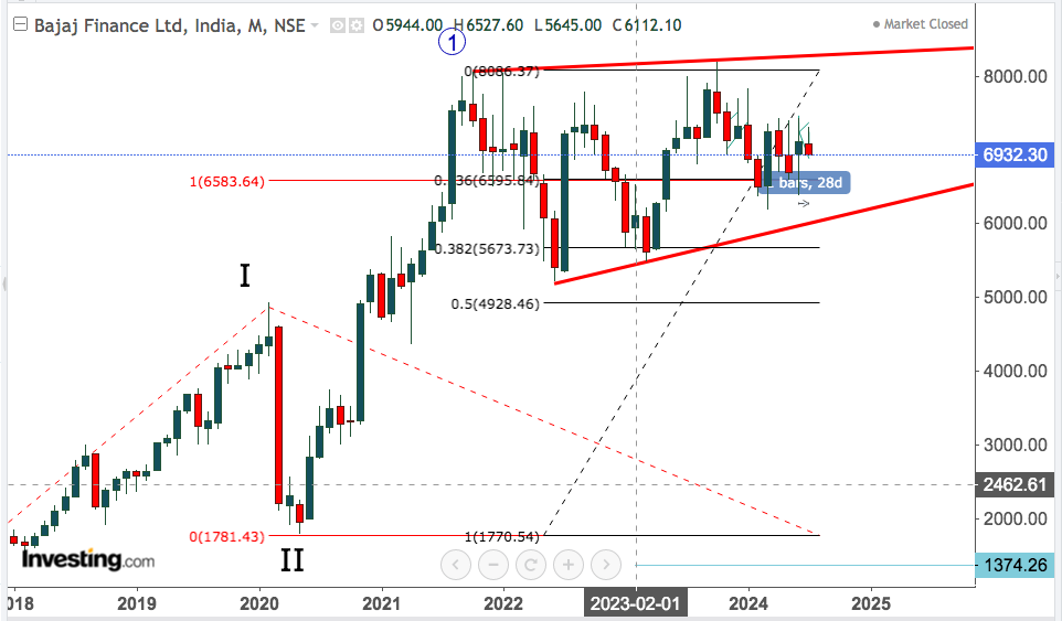 bajaj finance