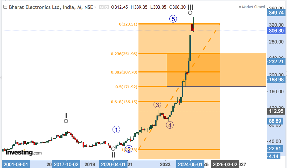 bharat electronics