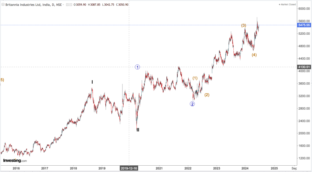 britannia industries