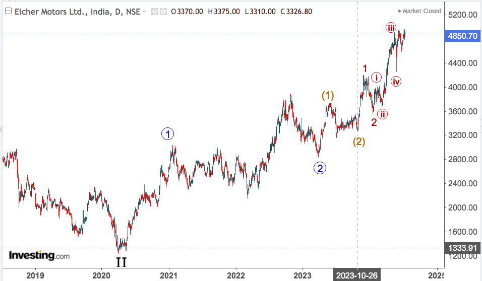 eicher motors