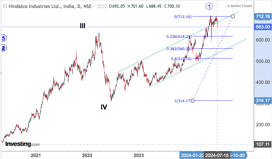 hindalco industries