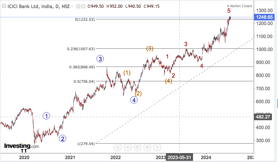 icici bank