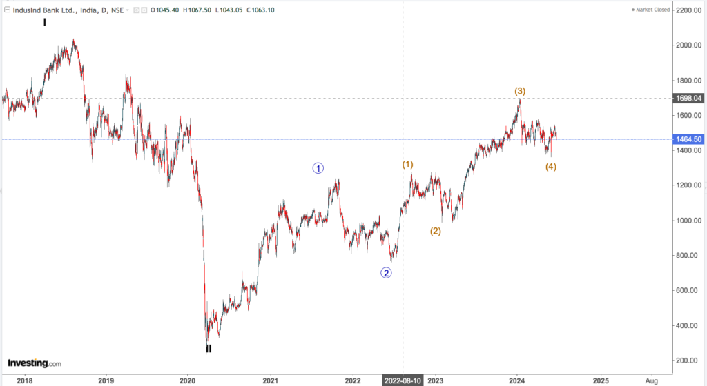 indusind bank