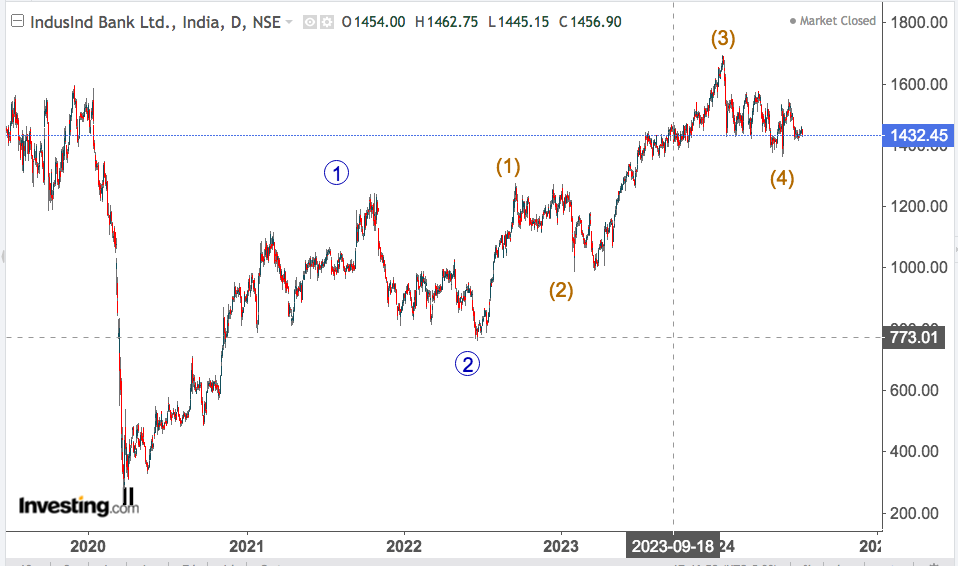 indusind bank