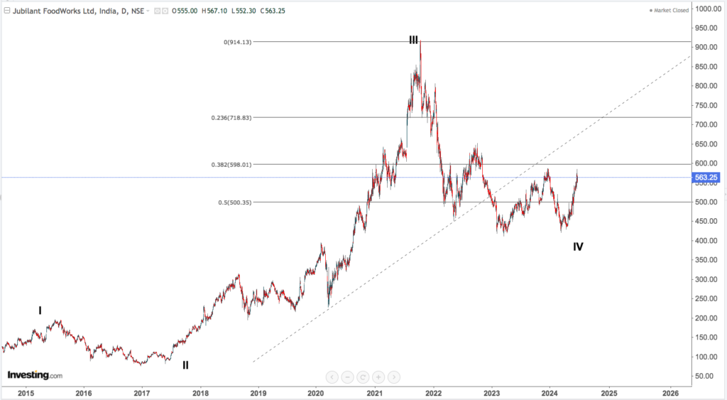 jubilant food 1