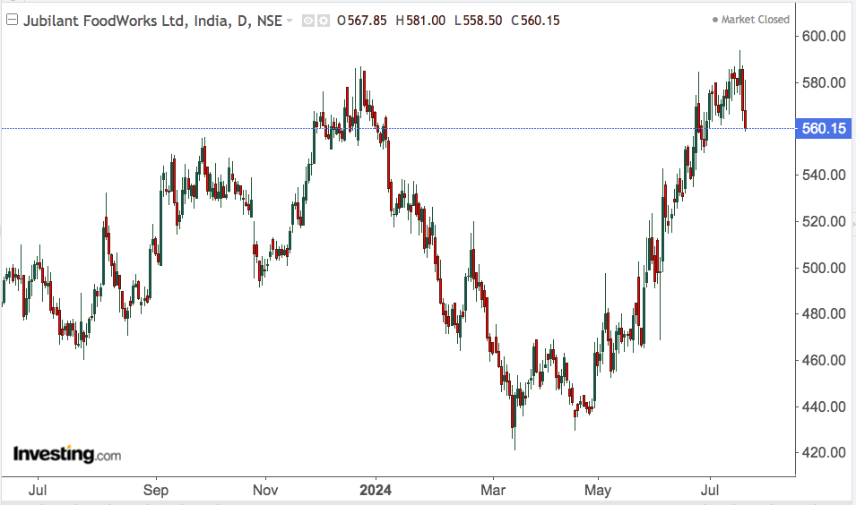 jubilant foods