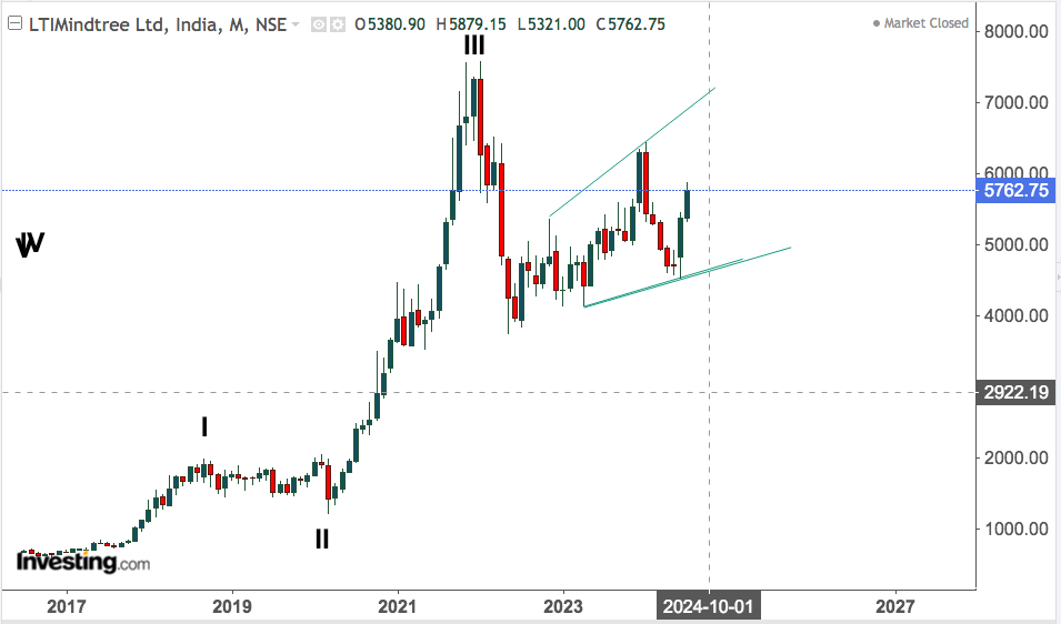 lti mindtree