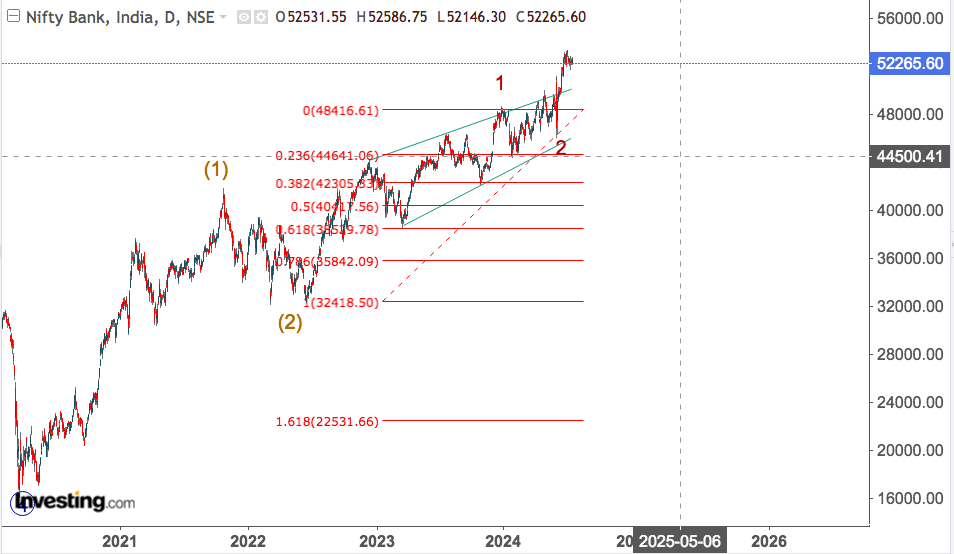 nifty bank