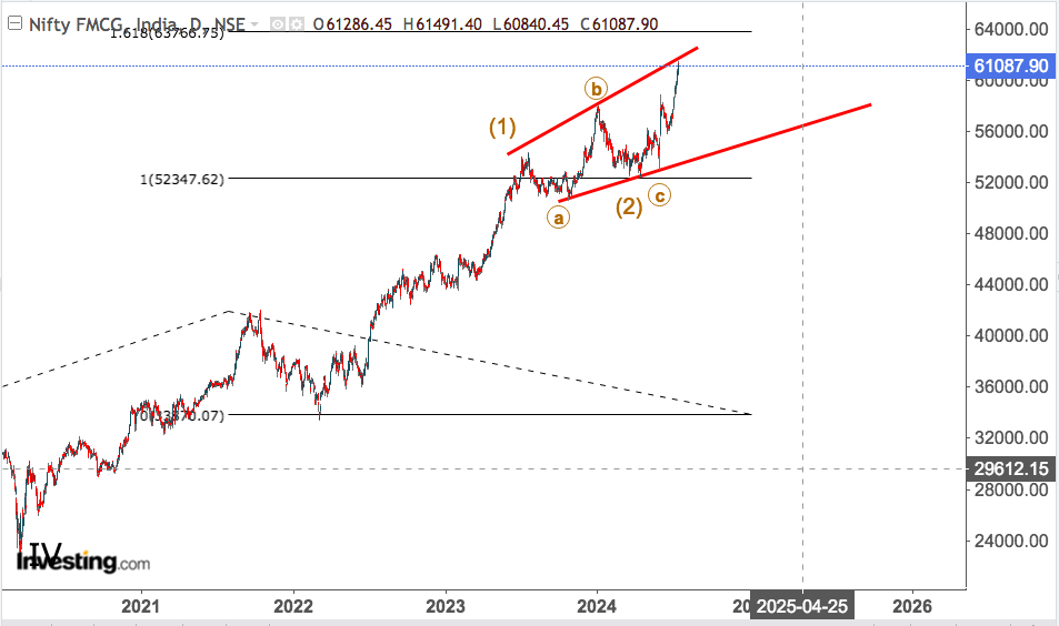 nifty fmcg