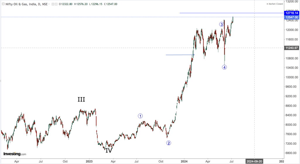 nifty oil and gas