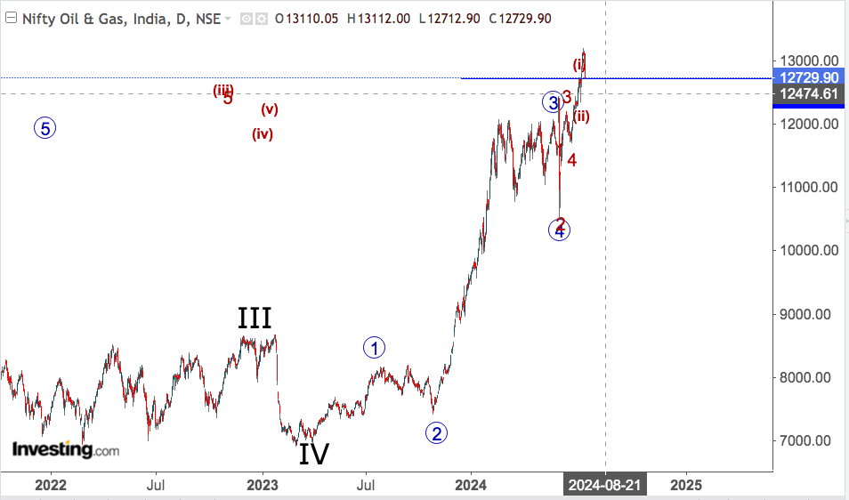 nifty oil and gas