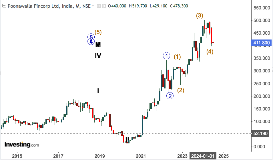 poonawala fincorp