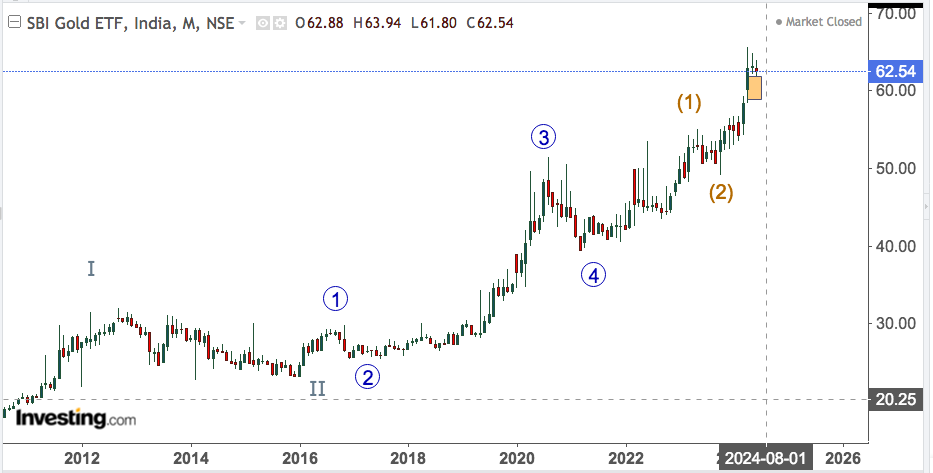 sbi gold etf