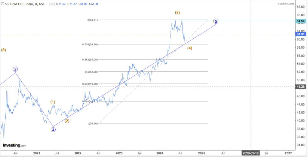 GOLD ETF