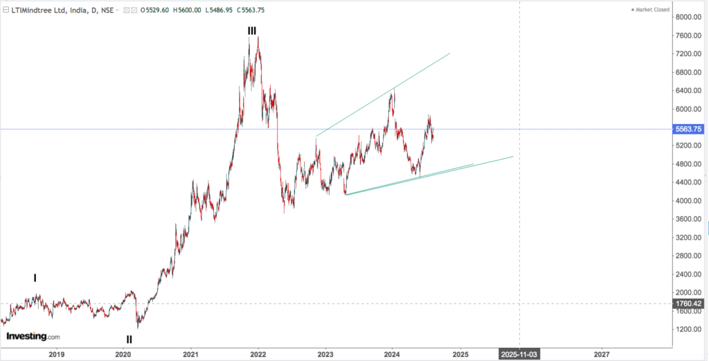 LTI MINDTREE