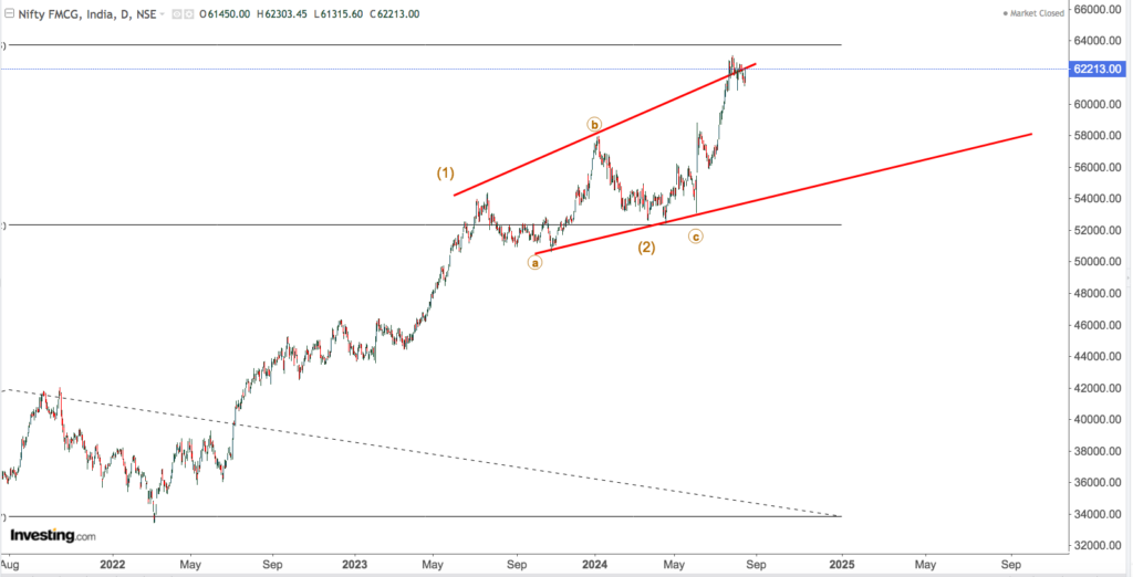 NIFTY FMCG