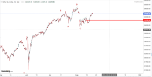 Read more about the article NIFTY Opening On 21st August