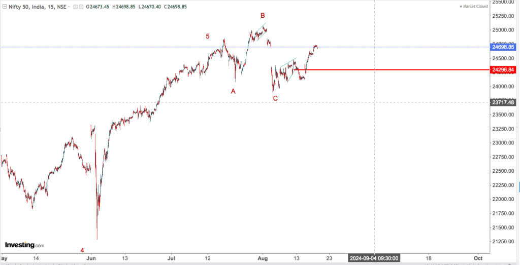 You are currently viewing NIFTY Opening On 21st August