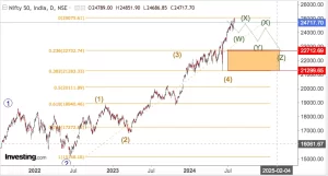 Read more about the article NIFTY Opening On 5th August 2024