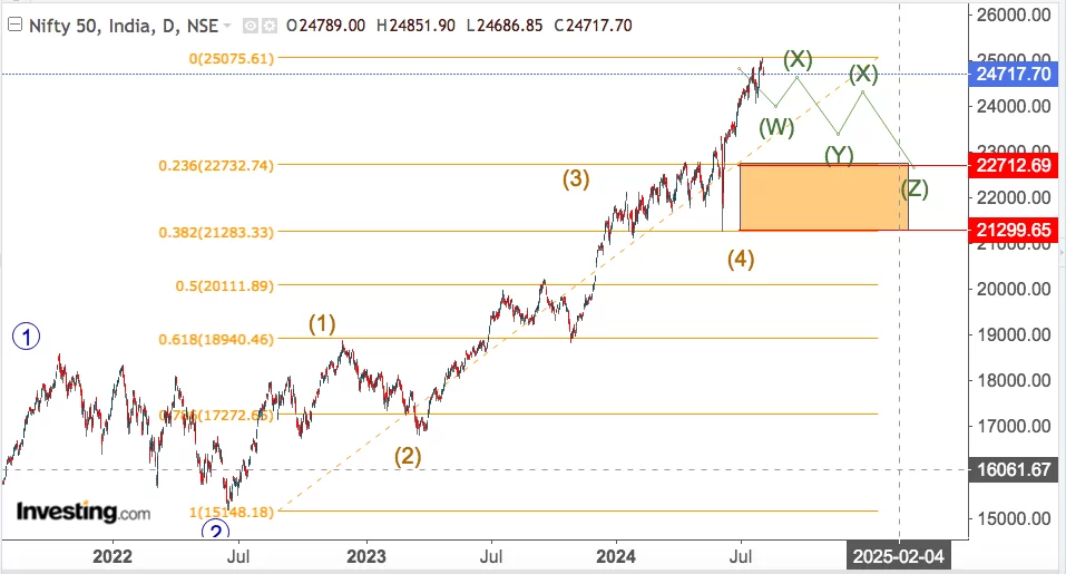 You are currently viewing NIFTY Opening On 5th August 2024