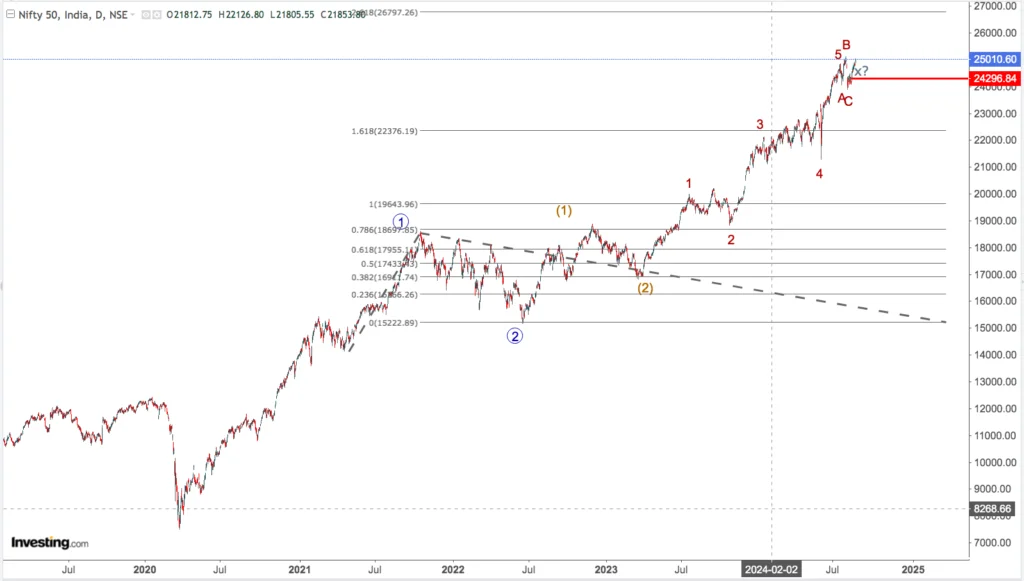 You are currently viewing Nifty And Sectors On 27th August 2024