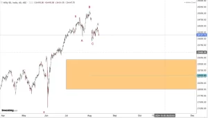 Read more about the article Nifty Opening On 14th August