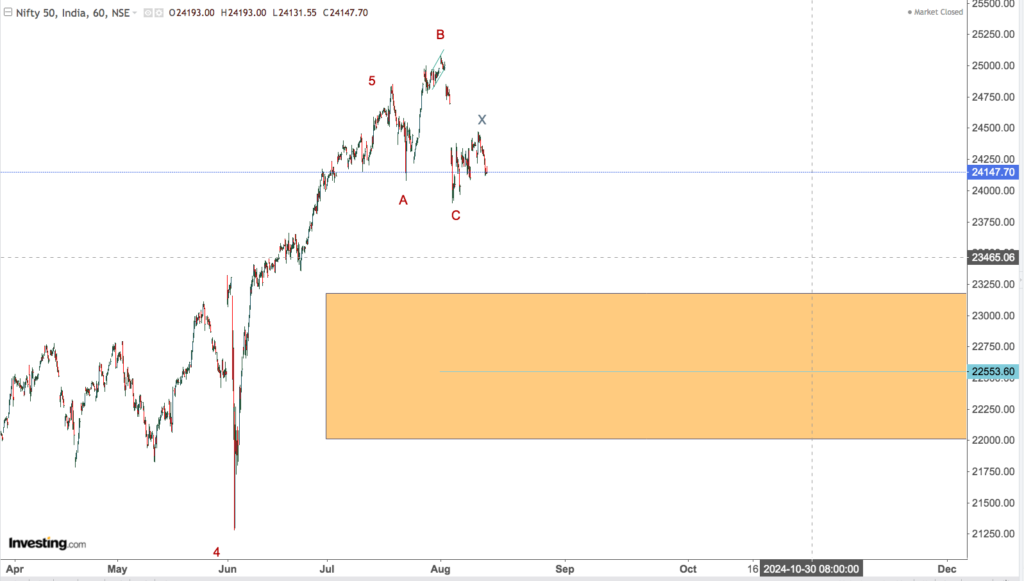 You are currently viewing NIFTY Opening On 19th August 2024 With Over 60 Plus Stocks and Nasdaq(With Microsoft, Nvidia, Apple and Shopify) Elliot Wave Count. Make Your Own Judgement With The Proposed Count.