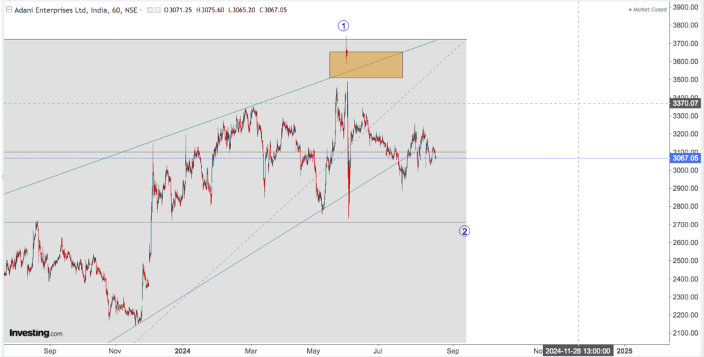 adani ent