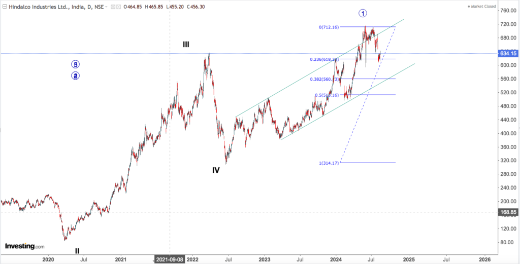 hindalco