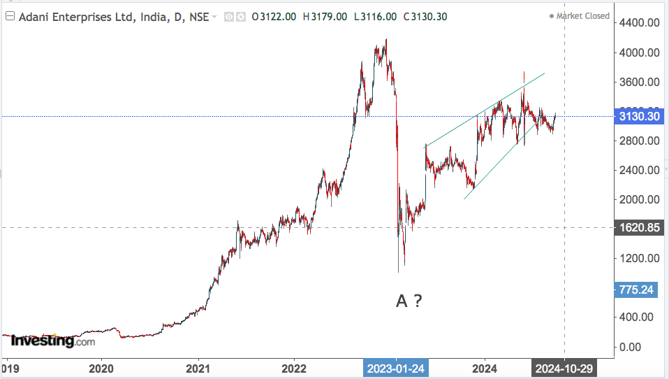 ADANI ENT