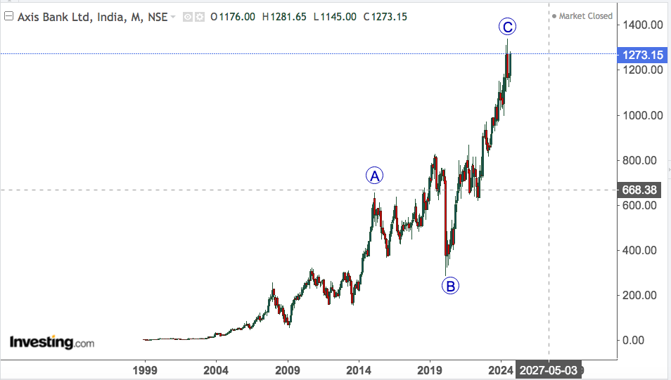 AXIS BANK