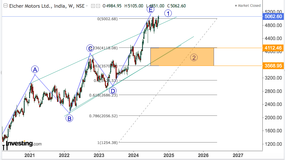 EICHER MOTORS