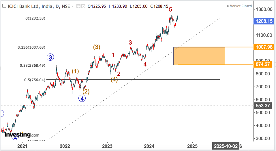 ICICI BK