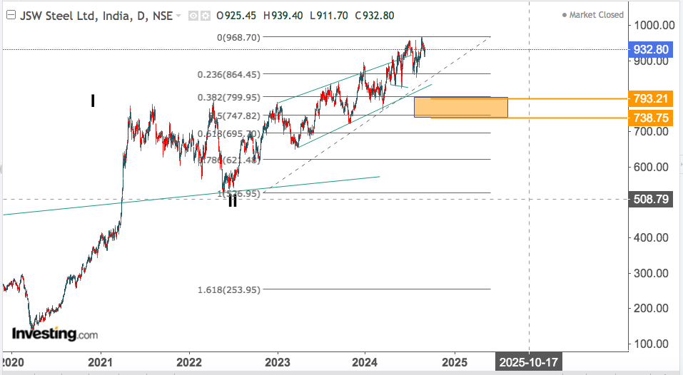 JSW STEEL