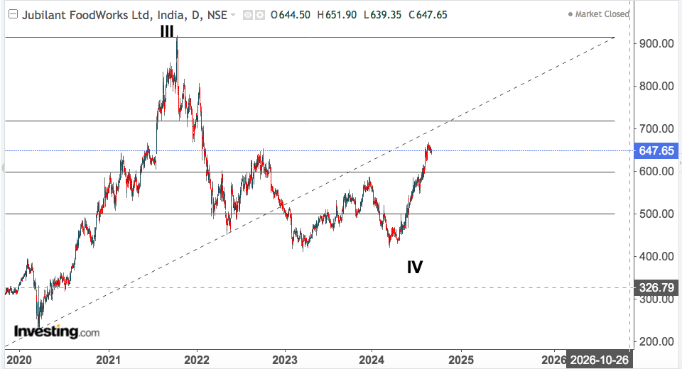 JUBILANT FOOD WORKS