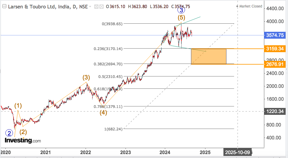 LARSEN AND TOUBRO