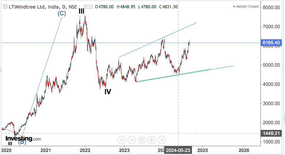 LTI MINDTREE