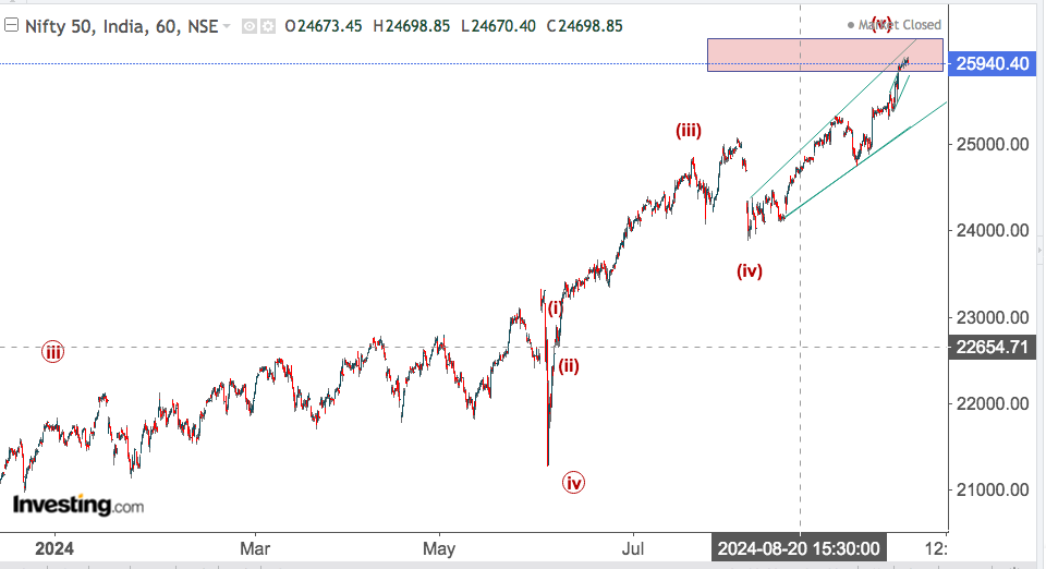 NIFTY 60 MINUTE CHART