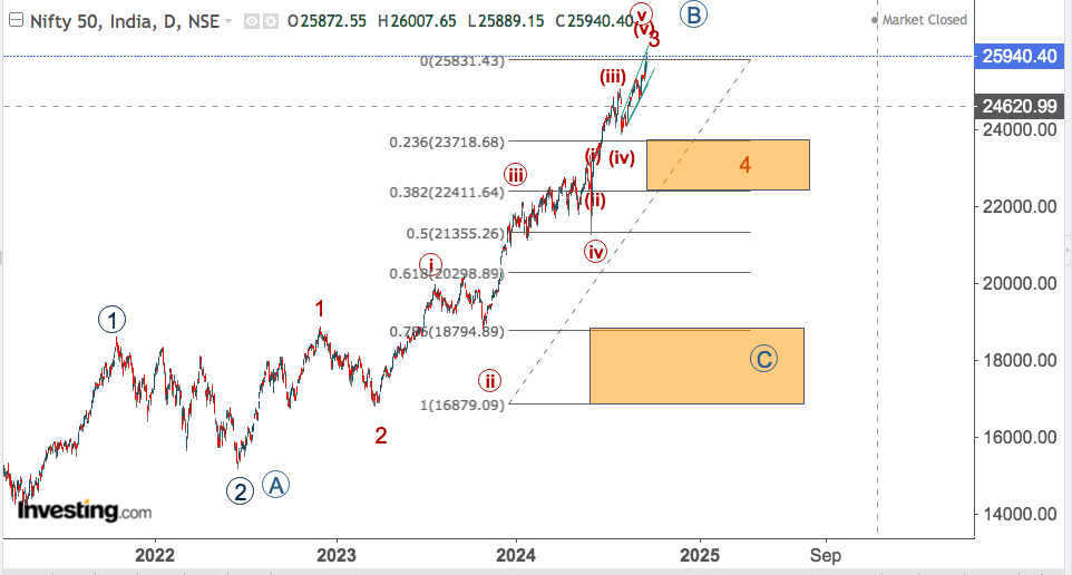 NIFTY DAILY CHART