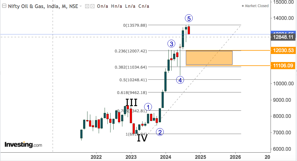 NIFTY OIL AND GAS