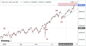 Read more about the article NIFTY Opening On 25th Sept 2024