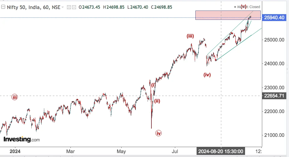 You are currently viewing NIFTY Opening On 25th Sept 2024