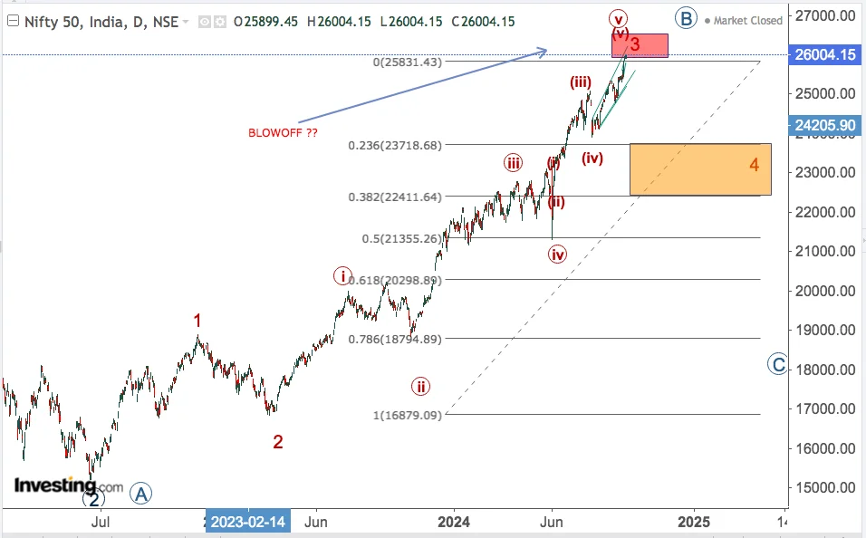 You are currently viewing NIFTY Opening On 26th Sep 2024