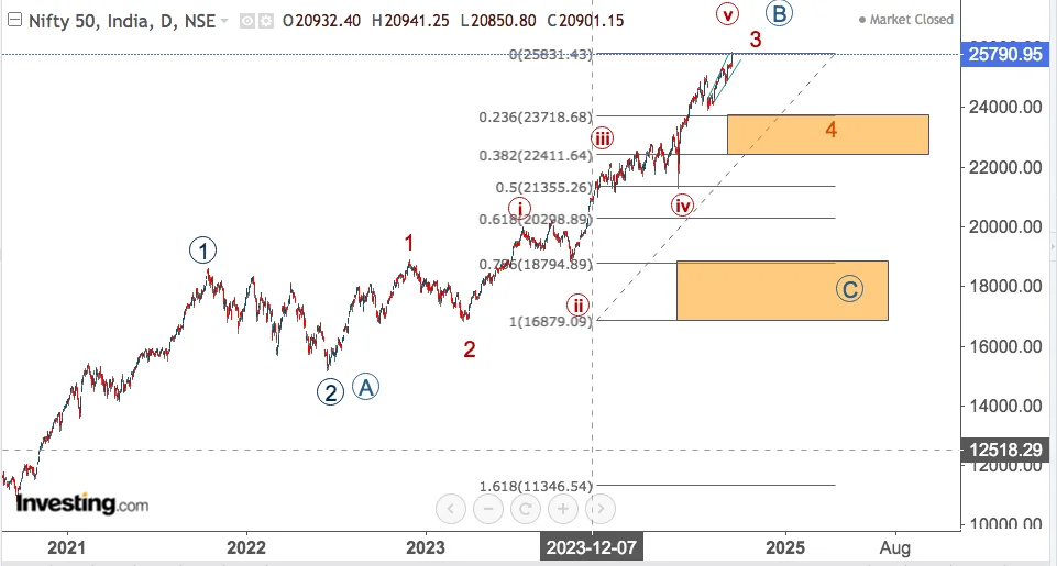 You are currently viewing NIFTY PLUS SECTORS Opening On 23rd September 2024