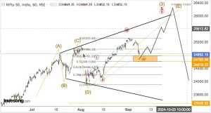 Read more about the article All Nifty Stocks Plus Sectors Plus Nasdaq Opening On 9th Sept 2024