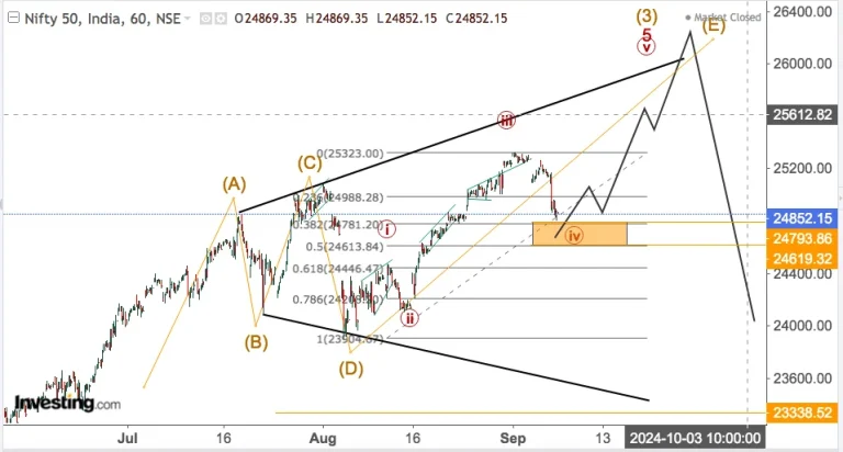 Nifty Stocks & Nasdaq