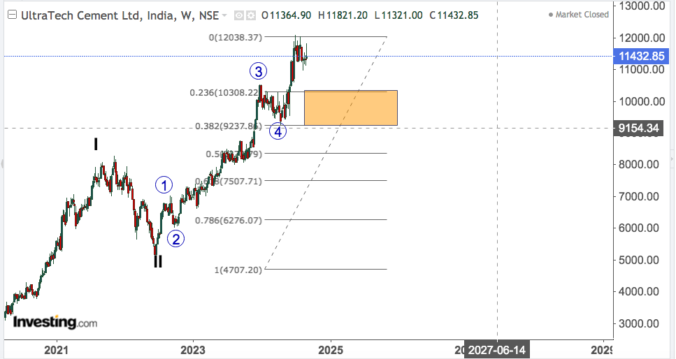 ULTRATECH CEMENT