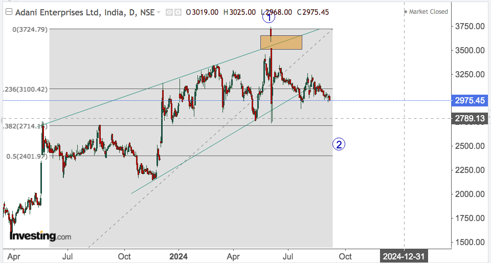 adani ent