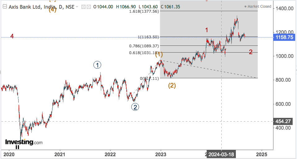 axis bank