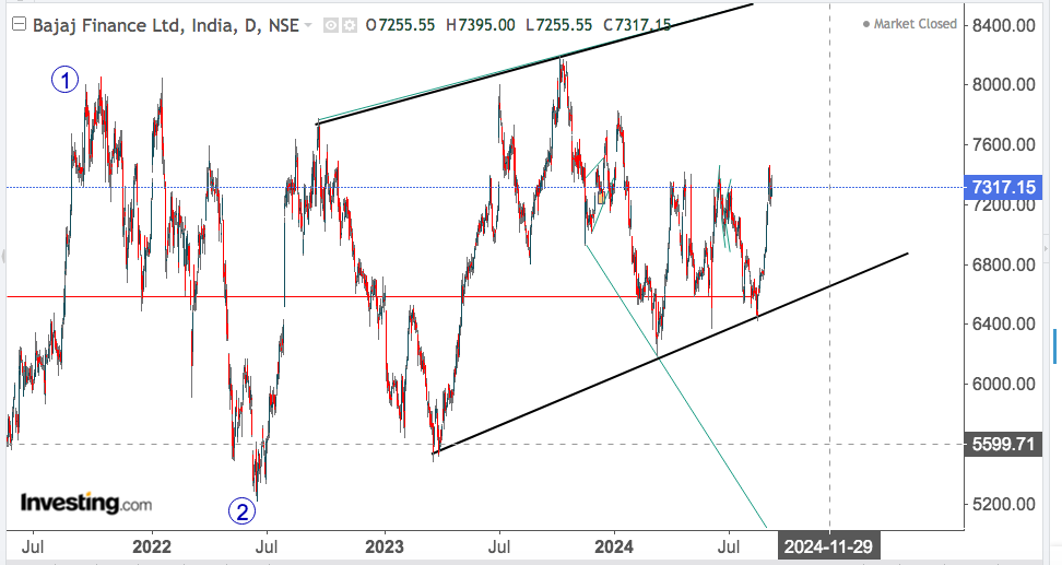 bajaj finance